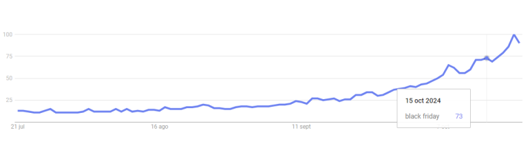 Productos más vendidos Black Friday Google Trends